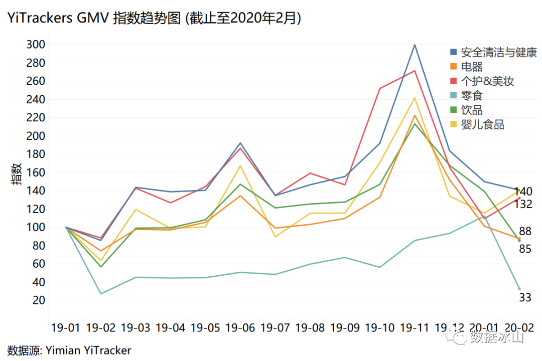 疫情期间，你们都在囤什么？用一面数据的YiTrackers看电商行业趋势