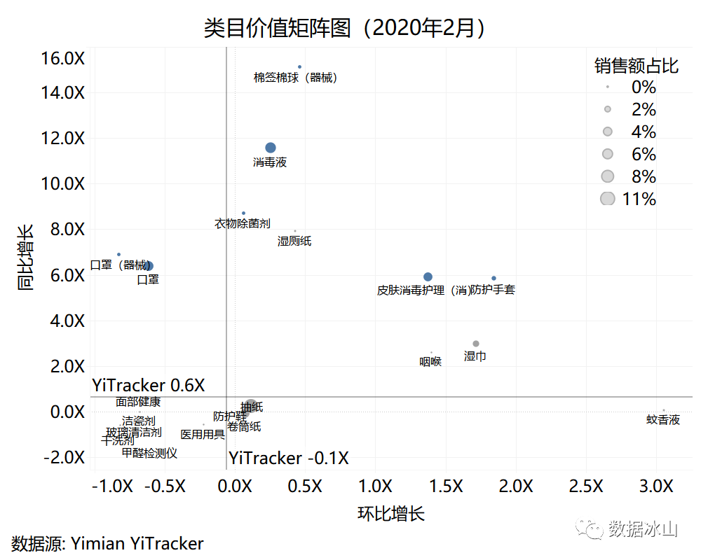 疫情期间，你们都在囤什么？用一面数据的YiTrackers看电商行业趋势