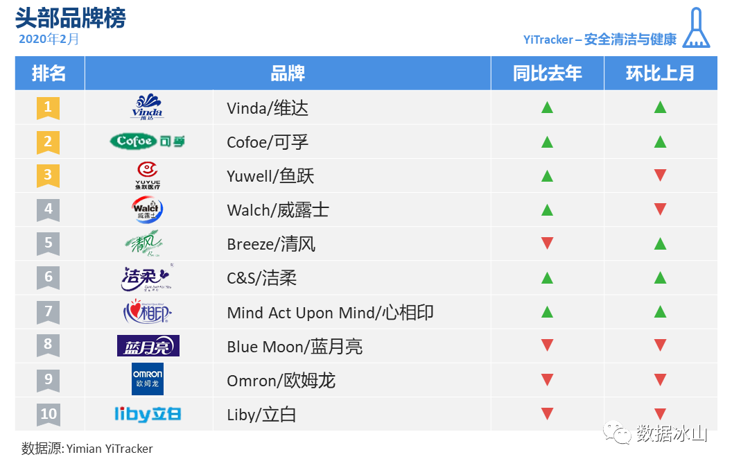 疫情期间，你们都在囤什么？用一面数据的YiTrackers看电商行业趋势