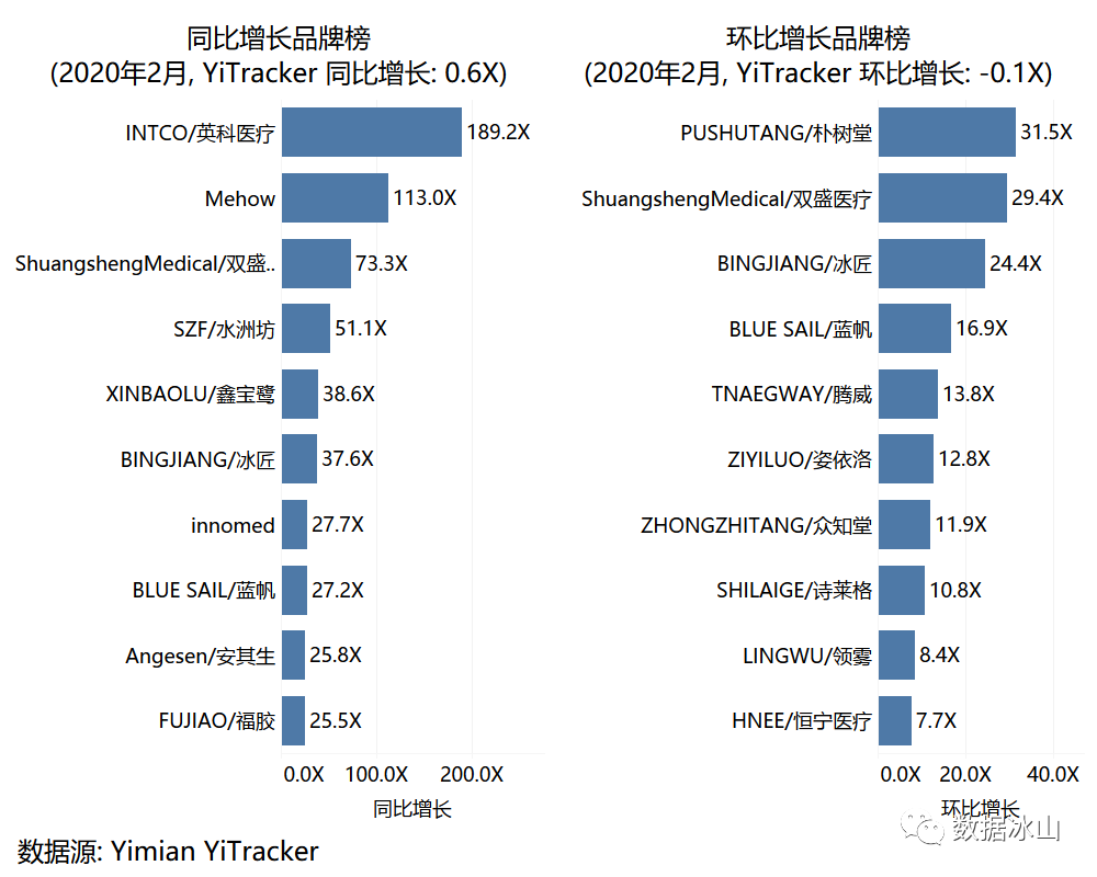 疫情期间，你们都在囤什么？用一面数据的YiTrackers看电商行业趋势