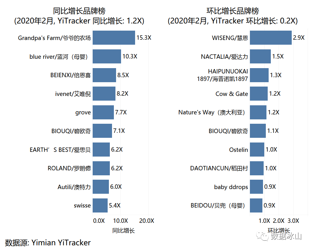 疫情期间，你们都在囤什么？用一面数据的YiTrackers看电商行业趋势