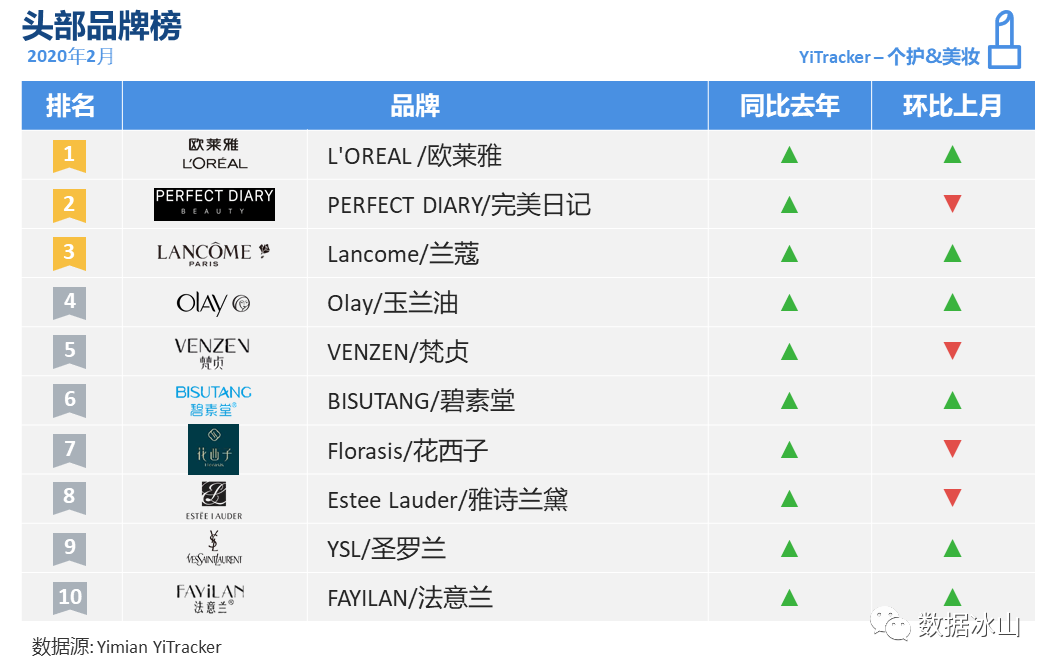 疫情期间，你们都在囤什么？用一面数据的YiTrackers看电商行业趋势
