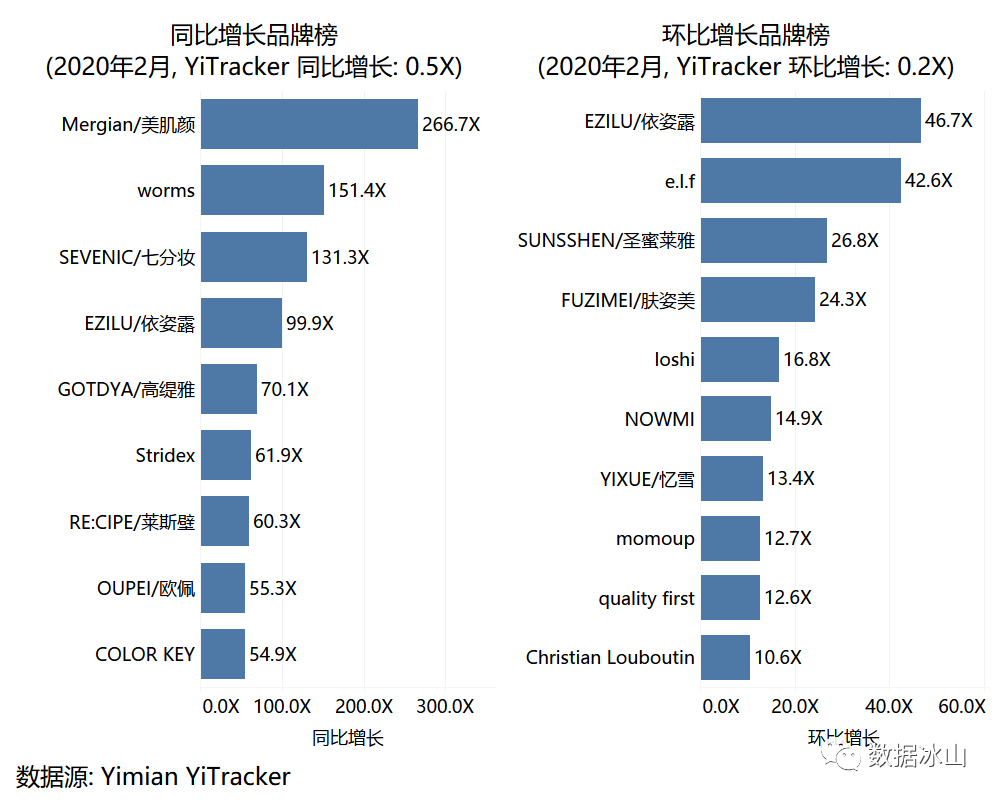疫情期间，你们都在囤什么？用一面数据的YiTrackers看电商行业趋势