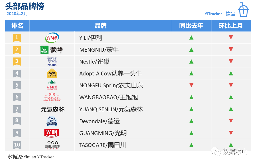 疫情期间，你们都在囤什么？用一面数据的YiTrackers看电商行业趋势