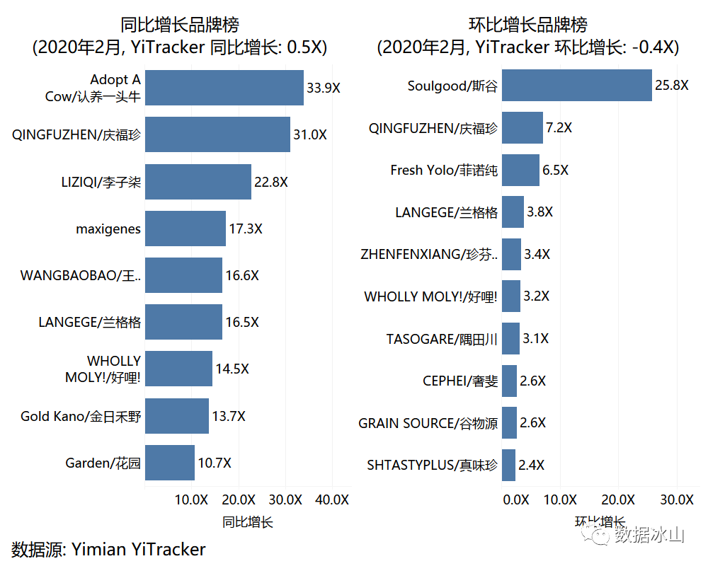 疫情期间，你们都在囤什么？用一面数据的YiTrackers看电商行业趋势