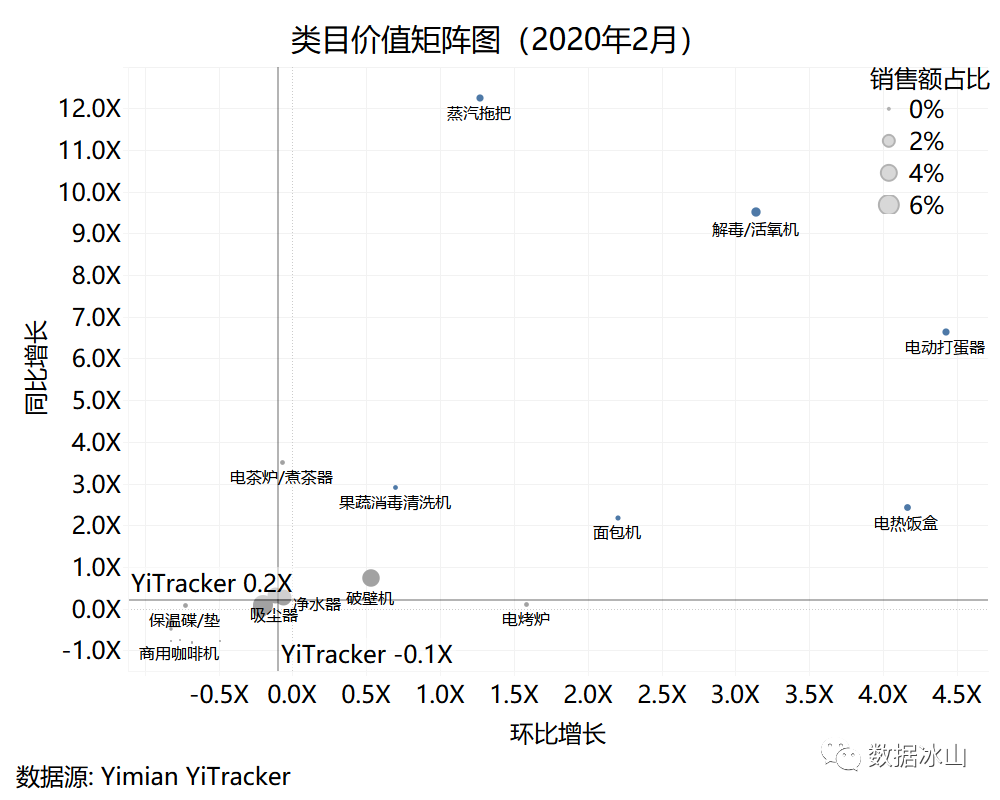 疫情期间，你们都在囤什么？用一面数据的YiTrackers看电商行业趋势