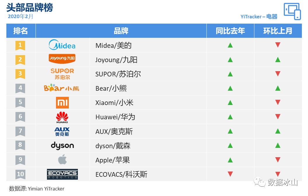 疫情期间，你们都在囤什么？用一面数据的YiTrackers看电商行业趋势