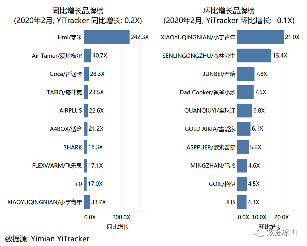 疫情期间，你们都在囤什么？用一面数据的YiTrackers看电商行业趋势