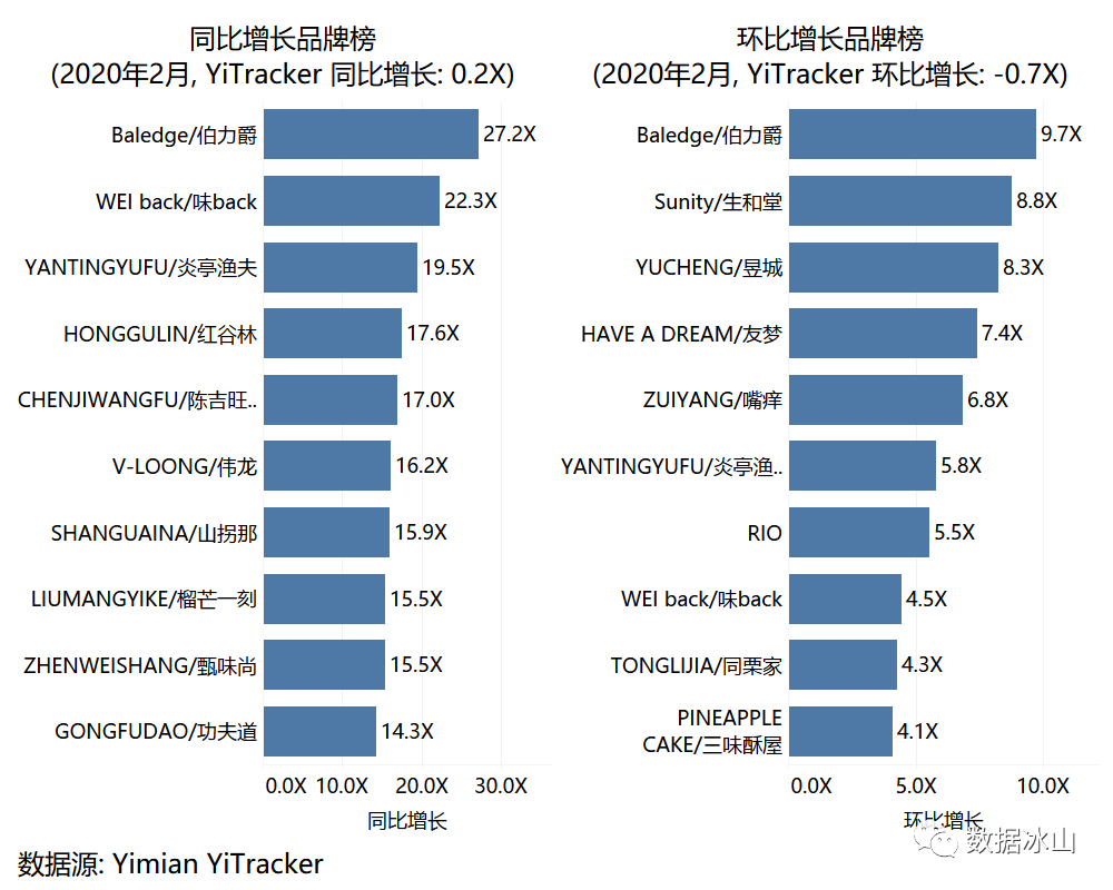 疫情期间，你们都在囤什么？用一面数据的YiTrackers看电商行业趋势