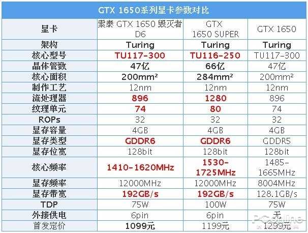 还叫GTX 1650它智商检测卡你就太凹了！换用新显存性能猛增