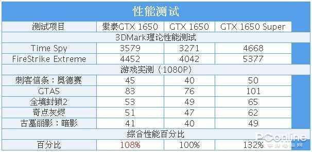 还叫GTX 1650它智商检测卡你就太凹了！换用新显存性能猛增