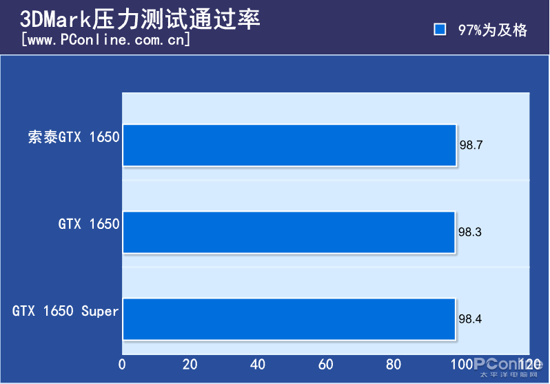 还叫GTX 1650它智商检测卡你就太凹了！换用新显存性能猛增