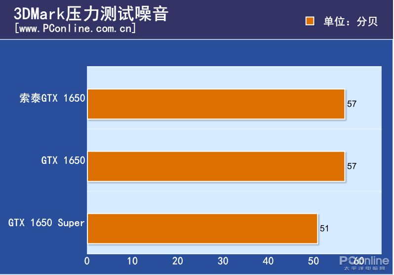 还叫GTX 1650它智商检测卡你就太凹了！换用新显存性能猛增