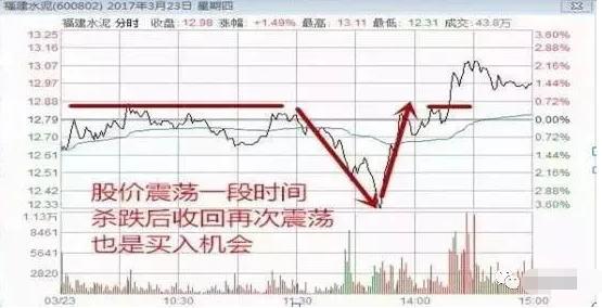 中国股市：为什么85%的散户炒股都赔钱？“分时图”已经全部告诉你了