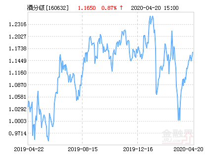 「持仓基金」160632是什么股（鹏华酒分级净值下跌2.06%）