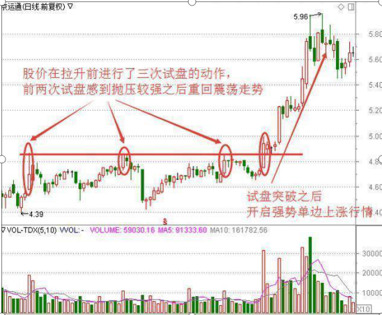 中国股市：股票出现“长上影线”试盘，意味着主力吸筹完毕，拉升在即，股价很可能开启急涨模式