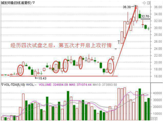 中国股市：股票出现“长上影线”试盘，意味着主力吸筹完毕，拉升在即，股价很可能开启急涨模式