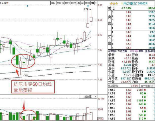 中国股市：股票出现“长上影线”试盘，意味着主力吸筹完毕，拉升在即，股价很可能开启急涨模式