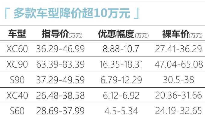 怪不得沃尔沃卖的好 这三款车优惠超10万，最高达18万