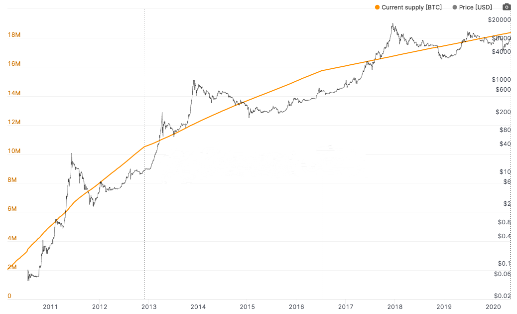 三次减半，同样的比特币，不一样的故事