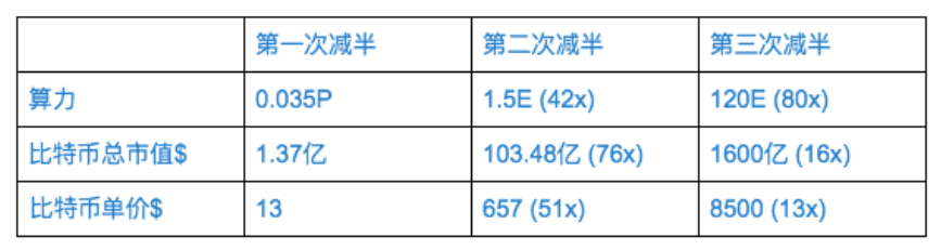 三次减半，同样的比特币，不一样的故事