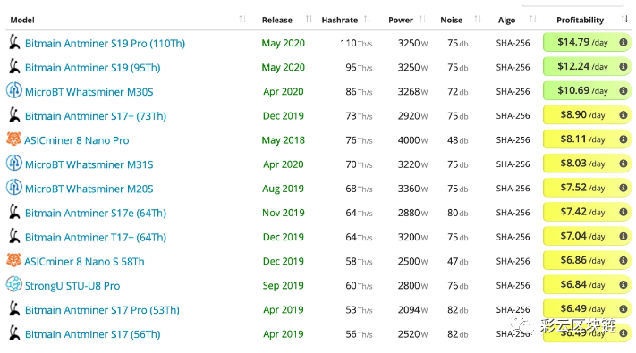 减半后，45种比特币矿机已无利可图