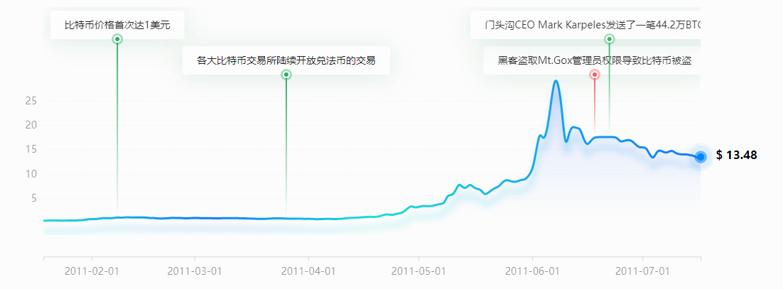 比特币大事件梳理，暴涨暴跌背后的那些事