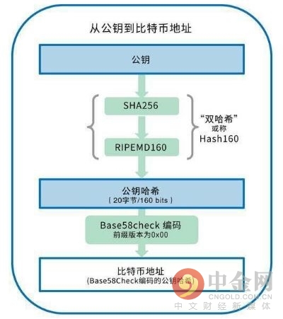 “区块链钱包”的技术颠覆在哪里？