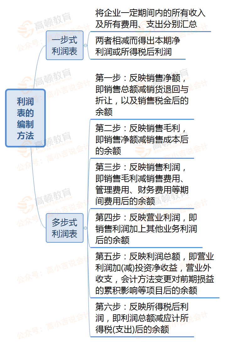 10分钟，搞定利润表的编制方法