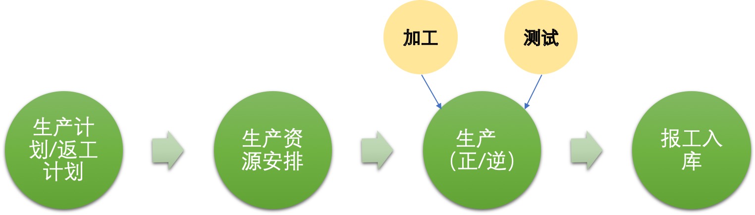 MES系统及制造流程分析