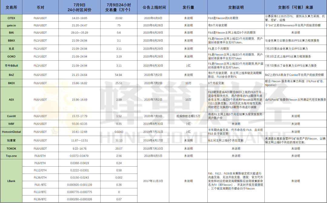 交易所上演Filecoin单机游戏：风险问题仍不容忽视