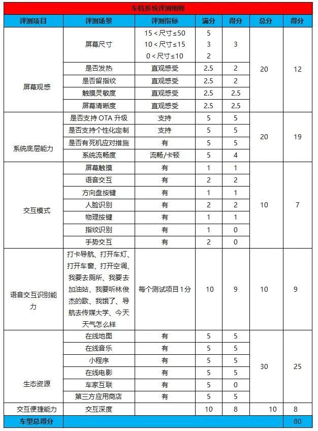 驭电 </p><p>　　 深度体验小鹏P7：电动车的魅力正让我忘掉燃油车