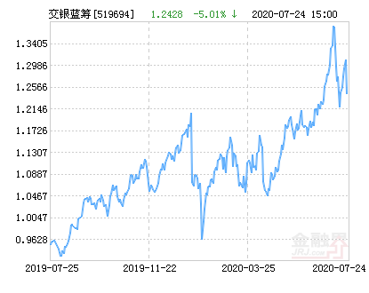交银施罗德蓝筹混合基金最新净值跌幅达5.01%