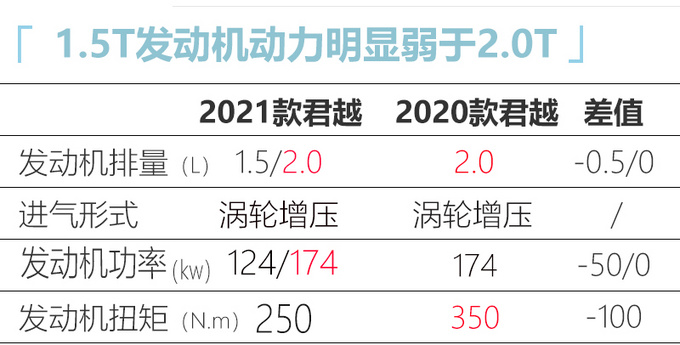 别克君越四缸1.5T发动机回归，售价降1万，21.98万元起售