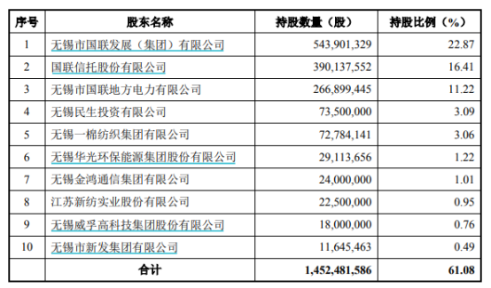 国联证券今日正式登陆上交所(国金证券和国联证券要合并吗)