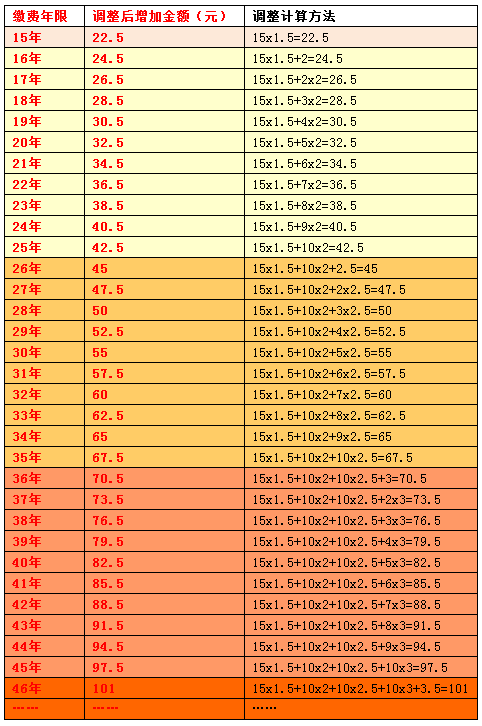 今天到账！济南养老金又涨了！怎么算、怎么查一次说清