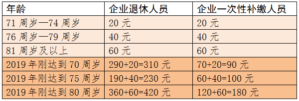 今天到账！济南养老金又涨了！怎么算、怎么查一次说清