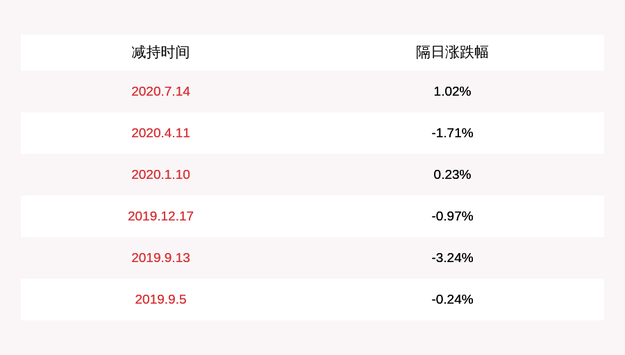 股东盛世建金和盛世信金未减持公司股份