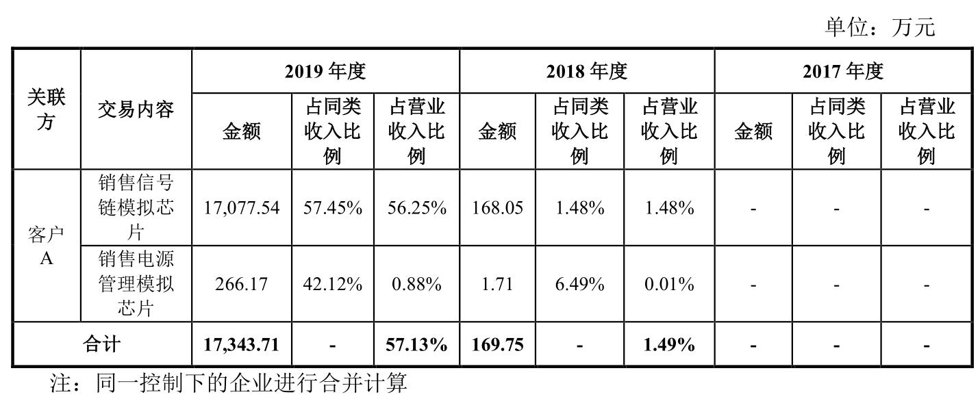 财说｜华为哈勃第一股思瑞浦首日大涨77%，业绩高增长持续性待考