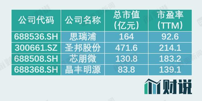 财说｜华为哈勃第一股思瑞浦首日大涨77%，业绩高增长持续性待考