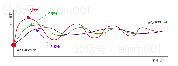 经典的自动控制算法 PID，了解一下？