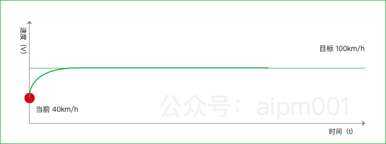 经典的自动控制算法 PID，了解一下？
