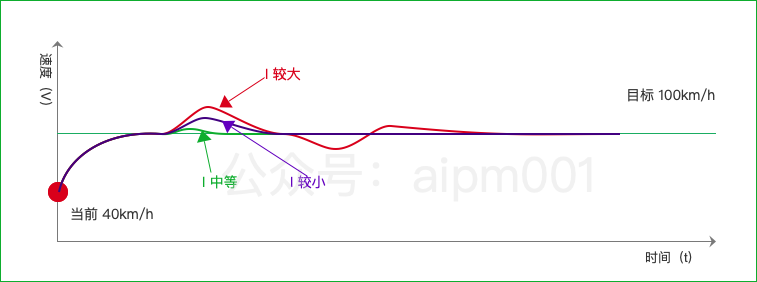 经典的自动控制算法 PID，了解一下？