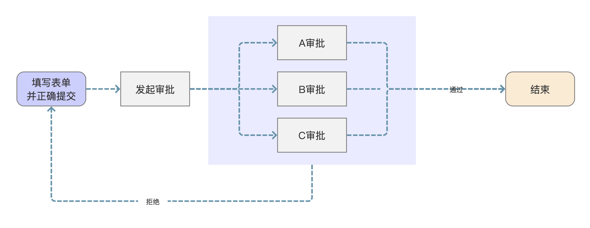 4000总结：教你学会设计OA审批