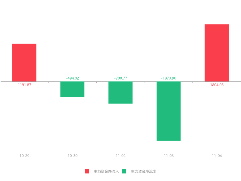 快讯：曙光股份急速拉升5.39% 主力资金净流入1804.03万元