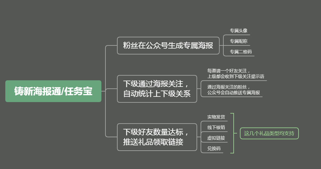 海报裂变活动怎么做？我总结了4个必备技巧