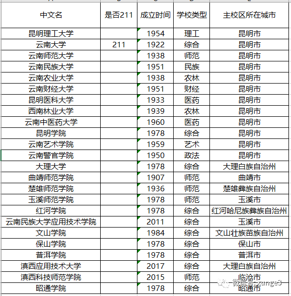 云南省3所实力最强的大学，外省考生报了就是捡漏，录取分超低