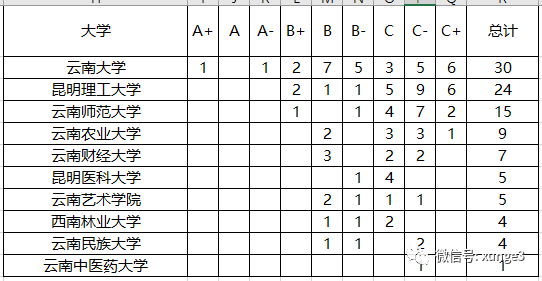 云南省3所实力最强的大学，外省考生报了就是捡漏，录取分超低