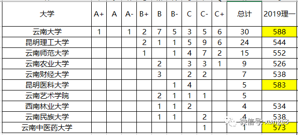 云南省3所实力最强的大学，外省考生报了就是捡漏，录取分超低