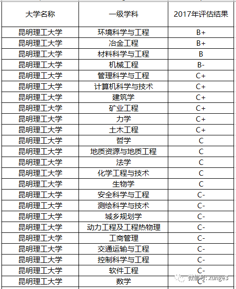 云南省3所实力最强的大学，外省考生报了就是捡漏，录取分超低